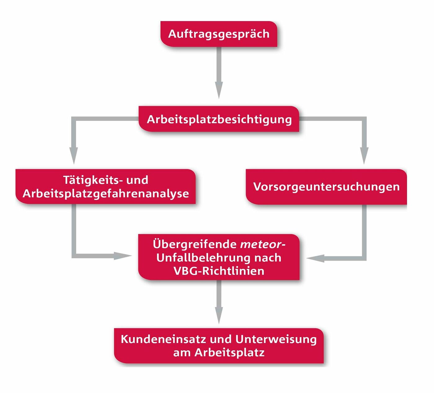 Der meteor Prozessablaufplan